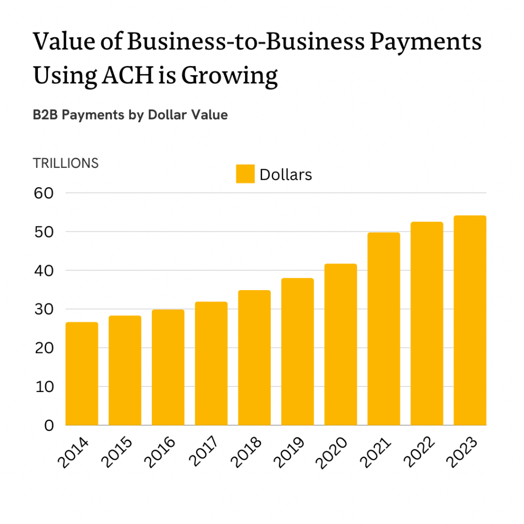 Business to Business Payments Using ACH Growth