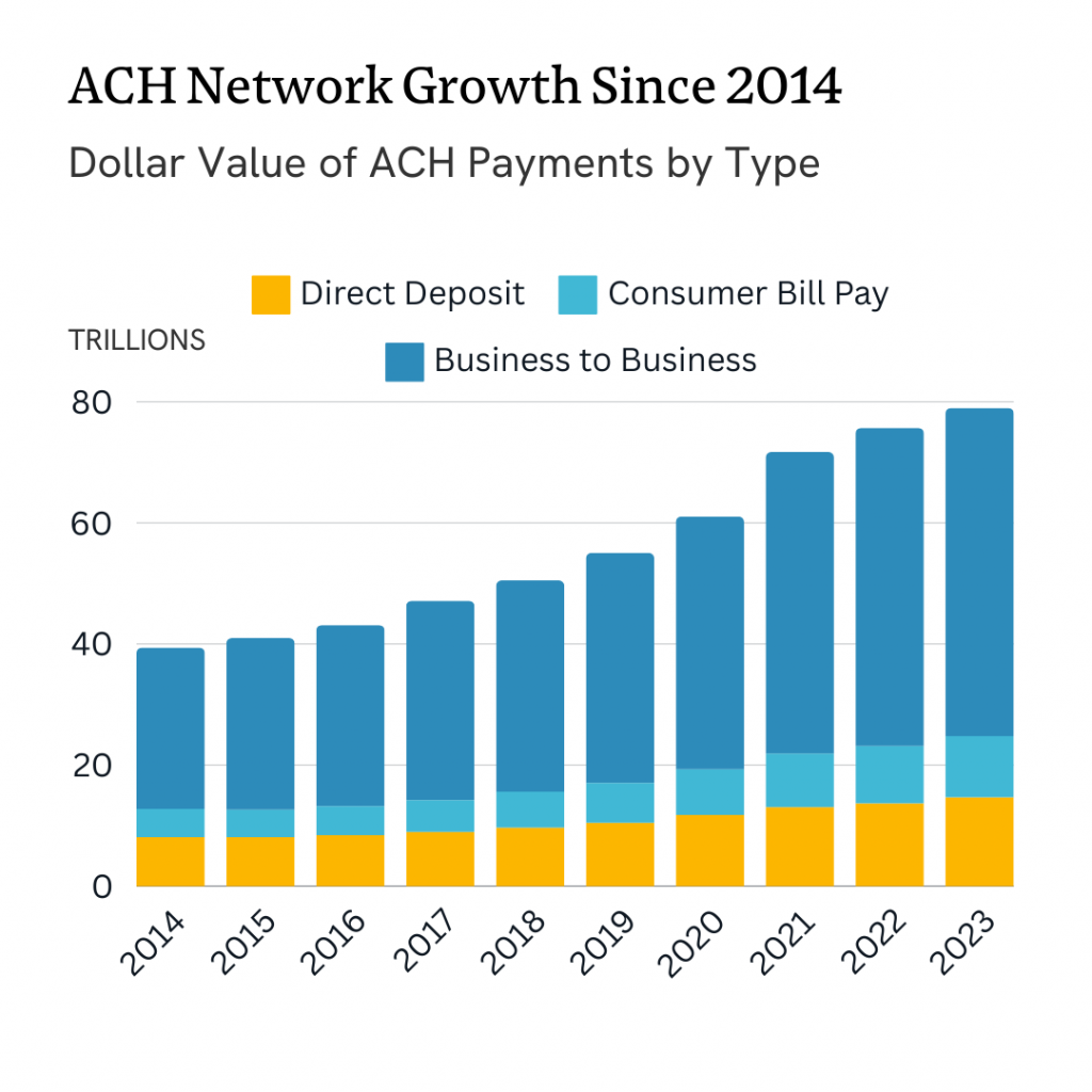 ACH Network Growth Since 2014